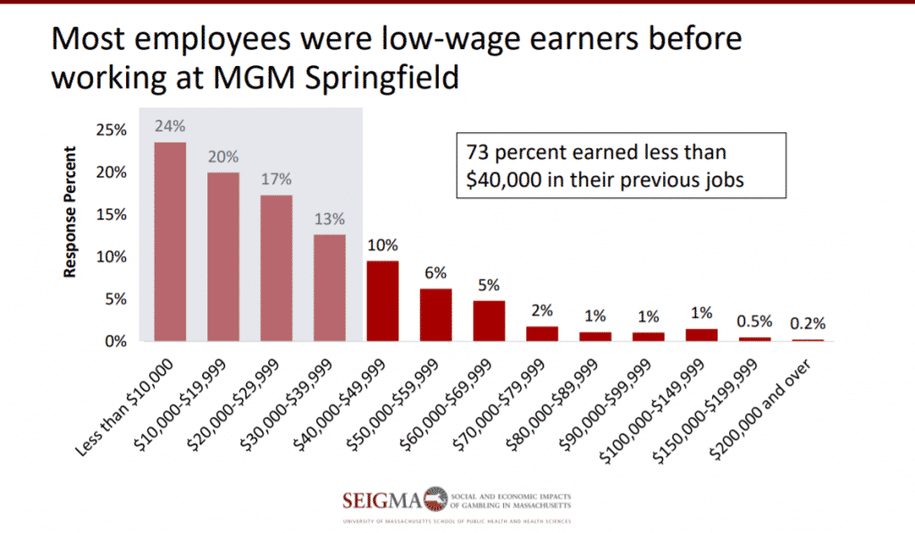 SEIGMA low wage workers