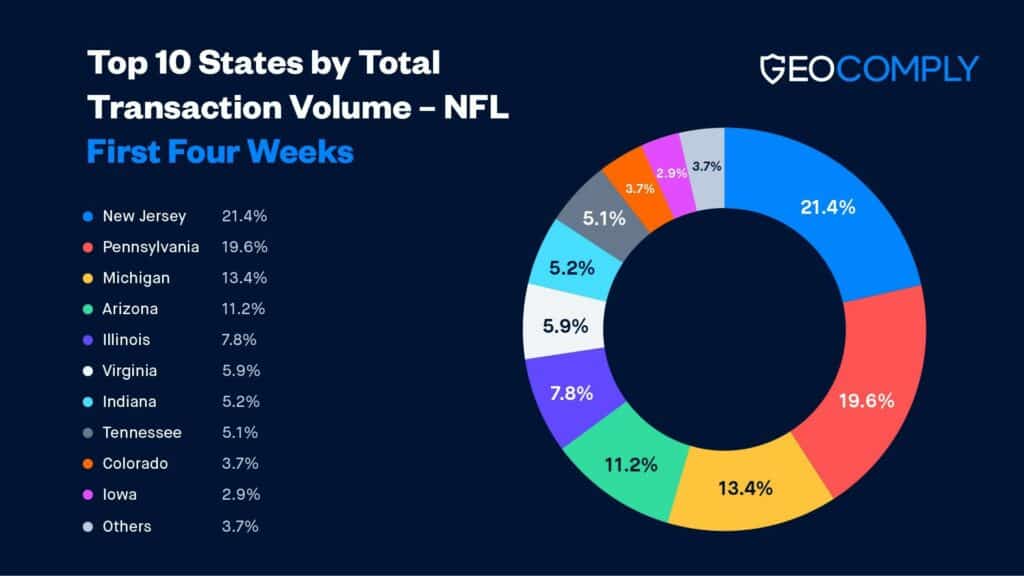 GeoComply top sports betting states