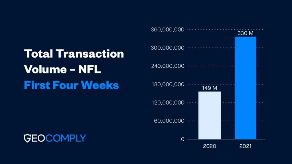 GeoComply sports betting total volume