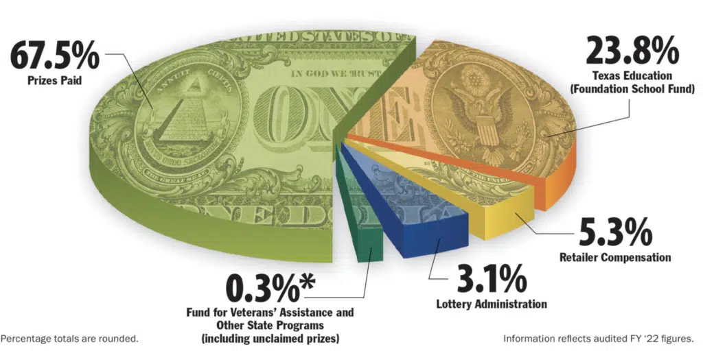 Texas Lottery revenue